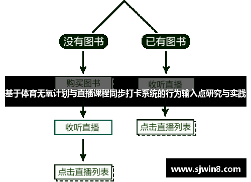 基于体育无氧计划与直播课程同步打卡系统的行为输入点研究与实践